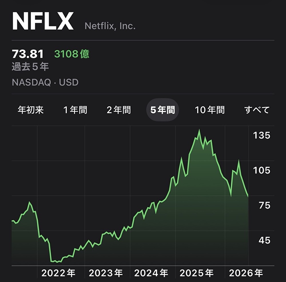 Netflix株価の推移