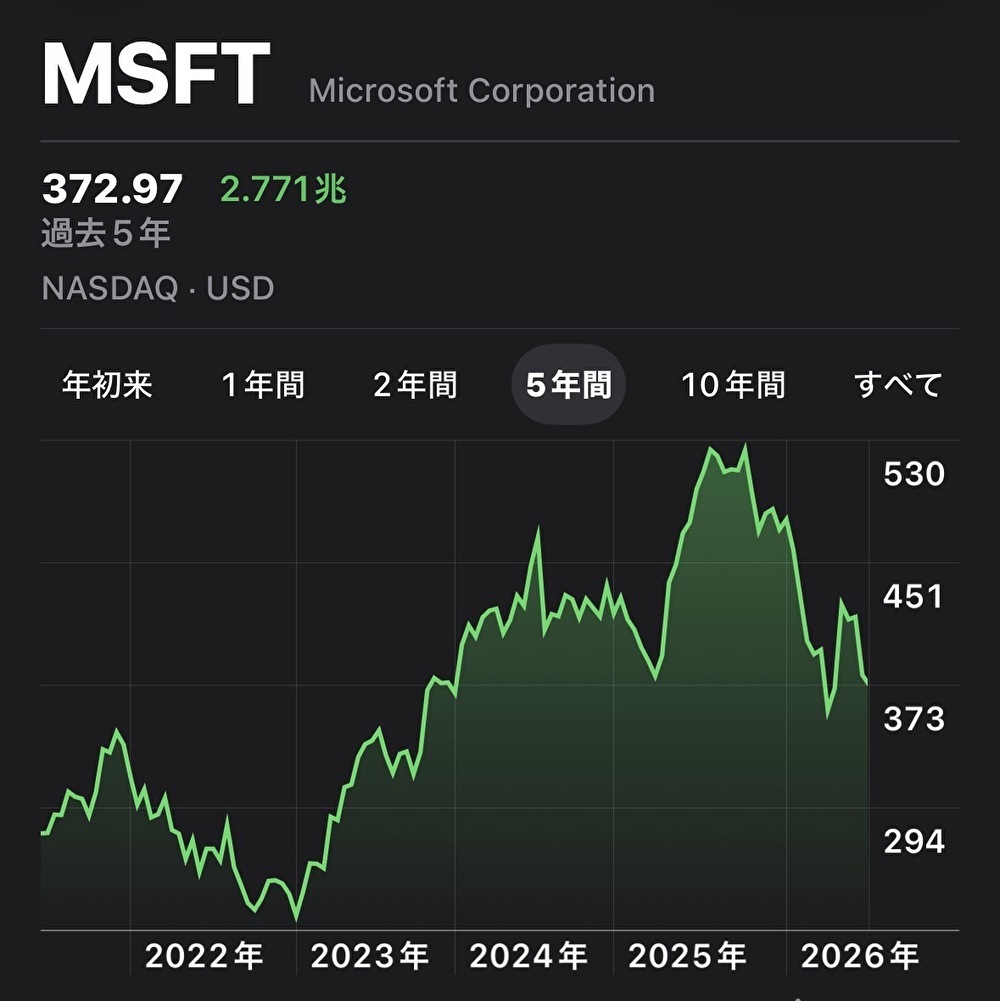 Microsoft株価の推移