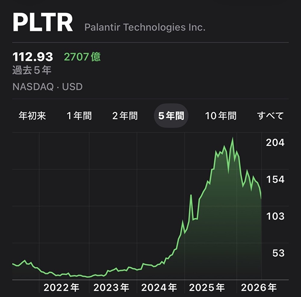 パランティア（PLTR）5年間チャート