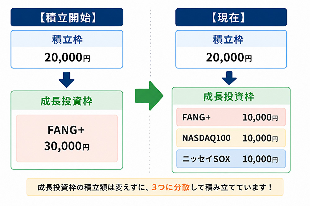 新NISAの積立設定変更（FANG＋・NASDAQ100・ニッセイSOXの配分比較）