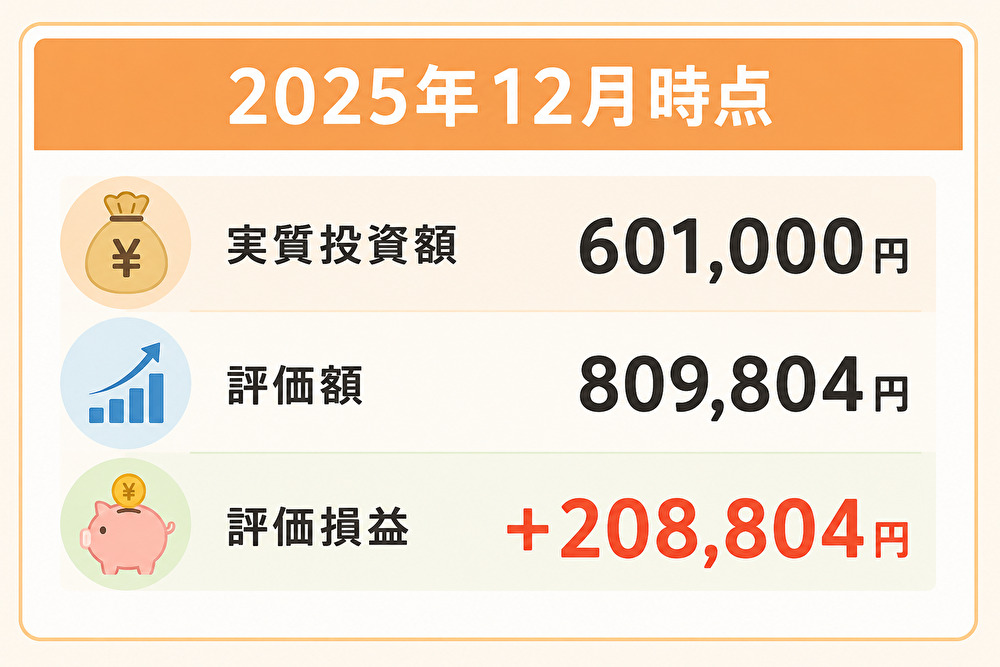 2025年12月時点のFANG＋運用状況 評価益約20万円
