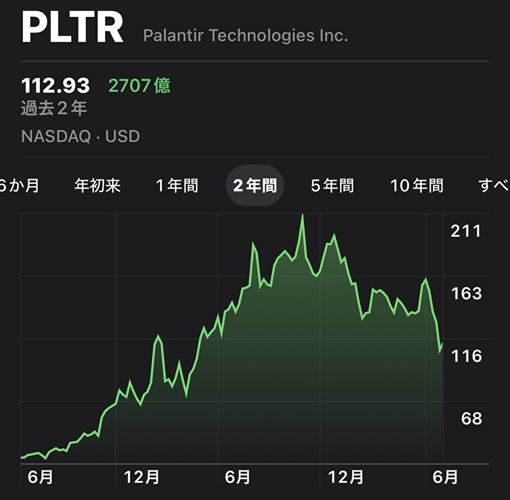 パランティア（PLTR）2年間チャート