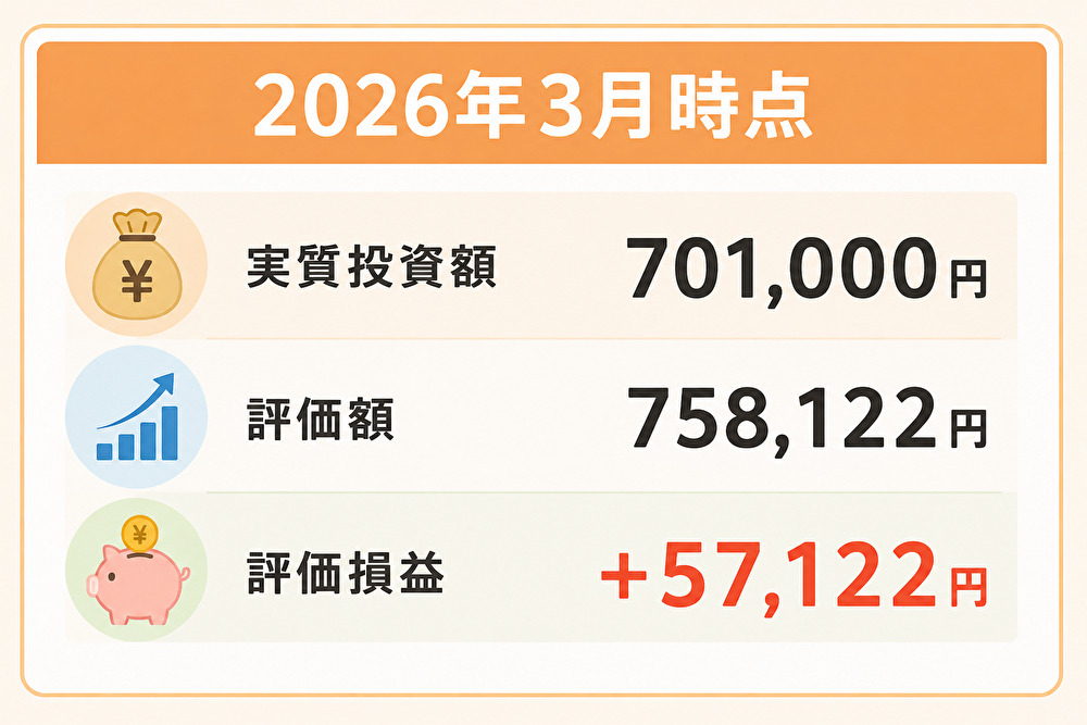 2026年3月時点のFANG＋運用状況 評価益約5万円