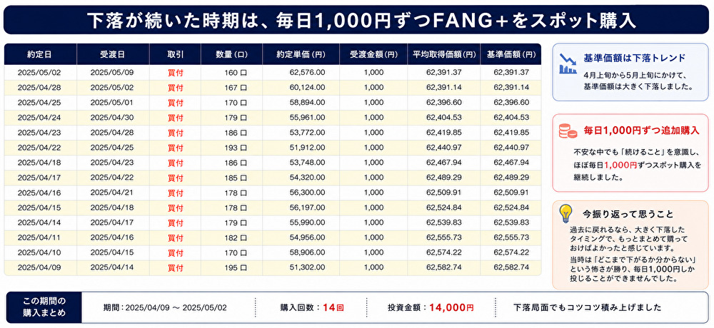 FANG＋下落時に毎日1000円ずつスポット購入した記録