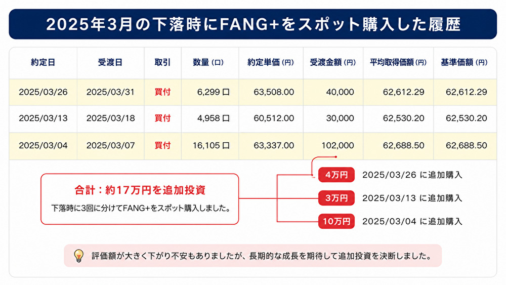 2025年3月下落時にFANG＋をスポット購入した履歴
