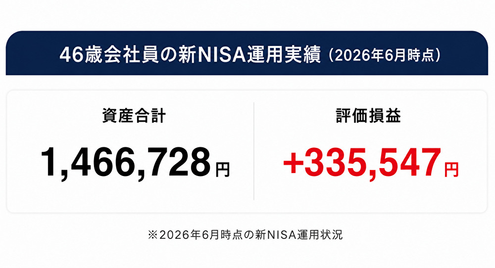 46歳会社員の新NISA運用実績｜FANG＋積立の評価額と評価損益