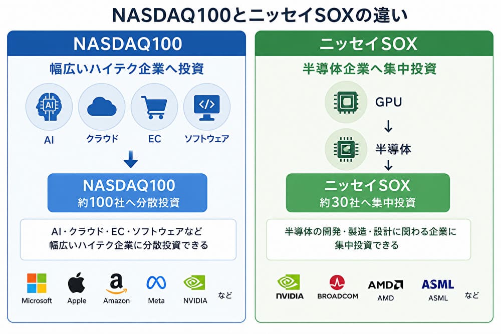 NASDAQ100とニッセイSOXの違いを比較した図
