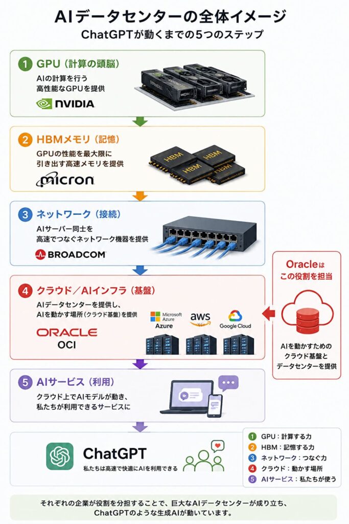 AIデータセンター全体の流れ。GPU、HBMメモリ、ネットワーク、クラウドを経由してChatGPTなどの生成AIサービスが提供されるイメージ図