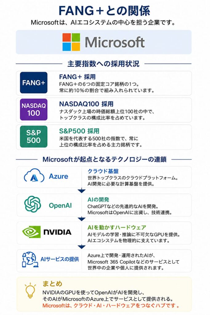 MicrosoftとFANG＋の関係図
