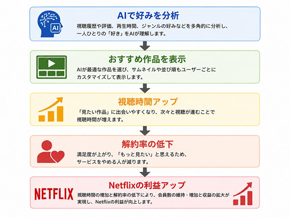 NetflixのAI戦略