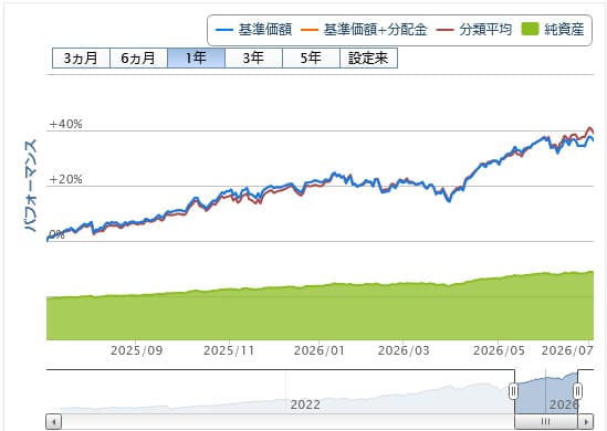 eMAXIS Slim 米国株式（S&P500）の3年間チャート