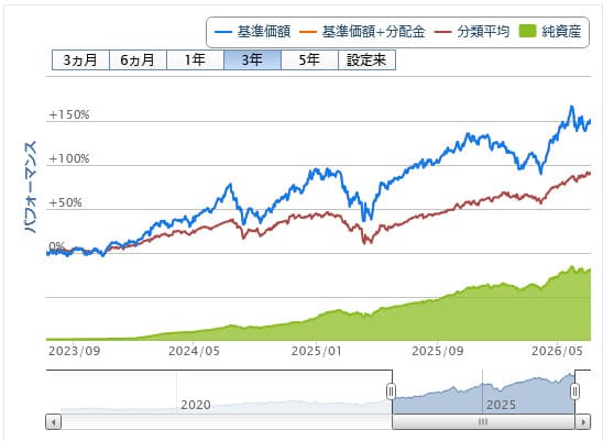 FANG＋インデックスファンド3年間のチャート