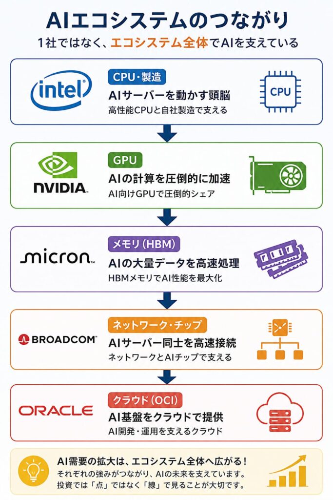Intelを起点にNVIDIA、Micron、Broadcom、OracleへつながるAIエコシステムを示した図
