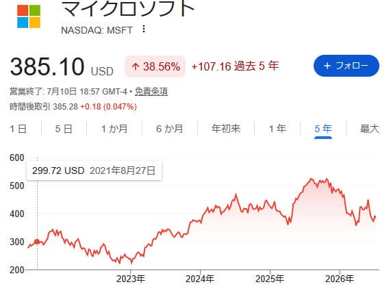 Microsoft株価5年チャート