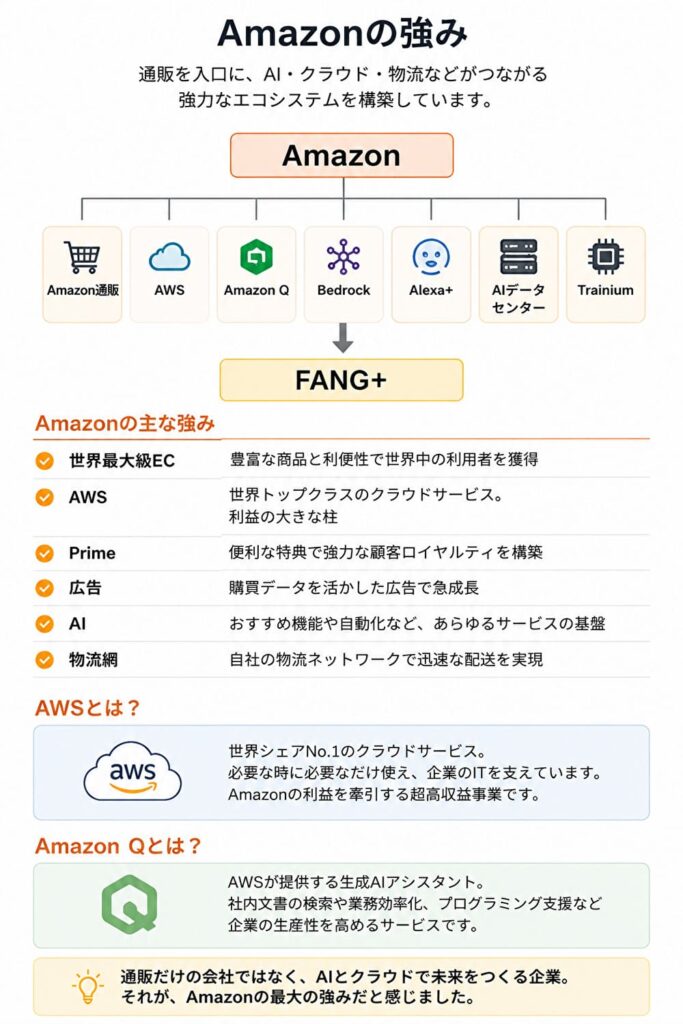 AmazonのAI・クラウド戦略とFANG＋との関係