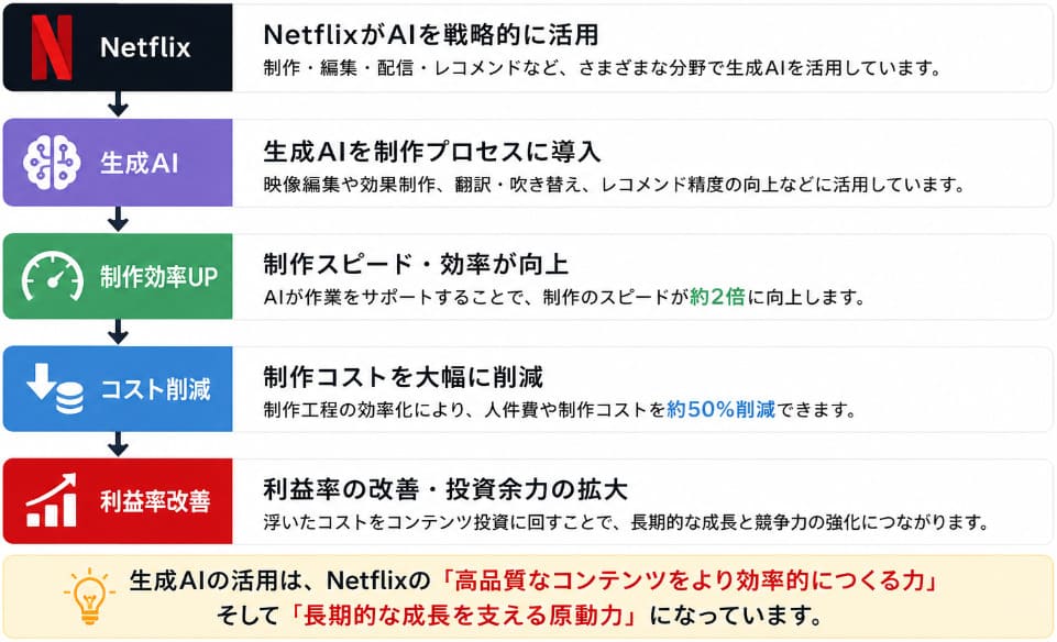 Netflixの生成AI活用。制作工程へのAI導入から制作効率向上、コスト削減、利益率改善までの流れを解説した図。