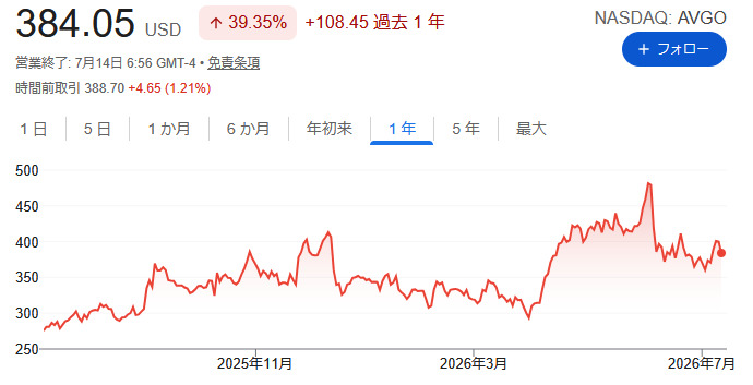 Broadcom（AVGO）の1年間の株価チャート