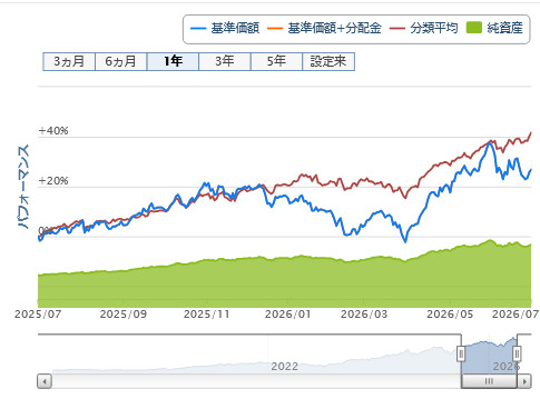 FANG＋ 1年間チャート