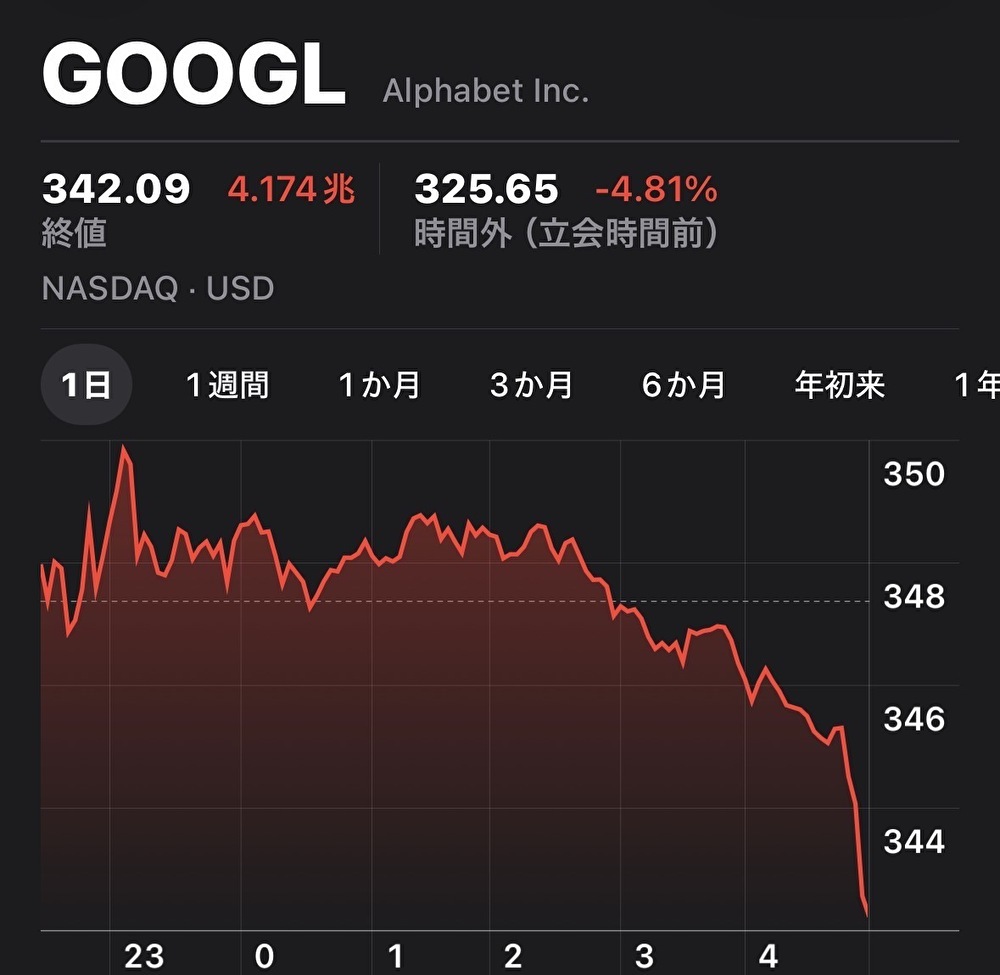 Alphabet決算発表後の時間外株価チャート。好決算にもかかわらず株価が下落した様子