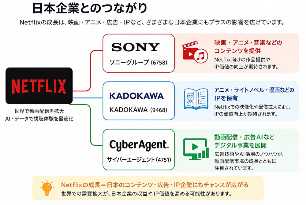 Netflixと日本企業のつながり図