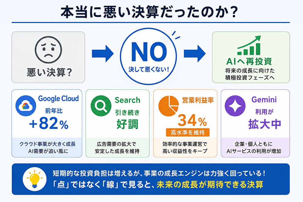 Alphabetの2026年第2四半期決算は悪い決算ではないことを示す図。Google Cloud前年比82％成長、Search好調、営業利益率34％、Gemini利用拡大、AIへの再投資をまとめたインフォグラフィック