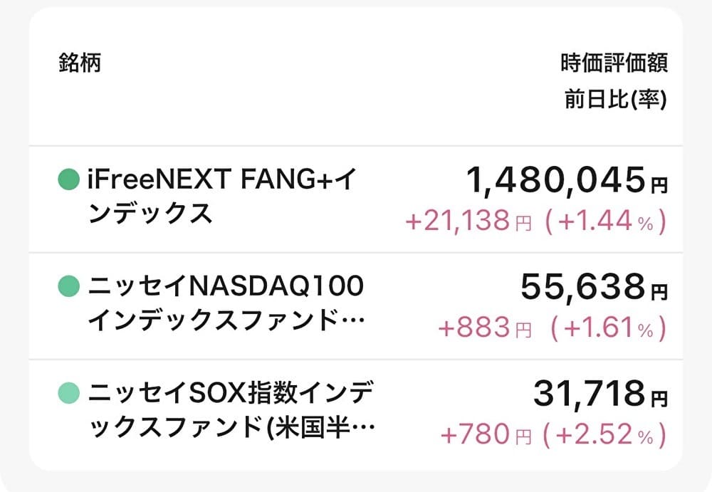 FANG＋の運用実績