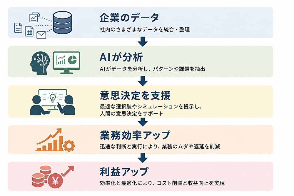 PalantirのAI戦略｜企業データをAIで分析し意思決定を支援する仕組み