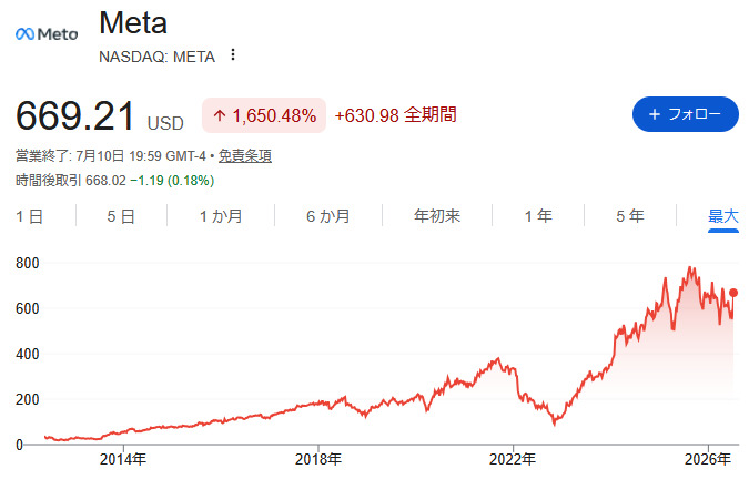 Meta Platforms（META）長期株価チャート
