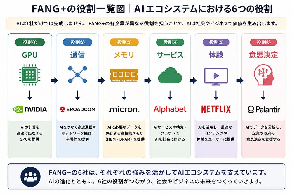 FANG+各社のAIにおける役割一覧