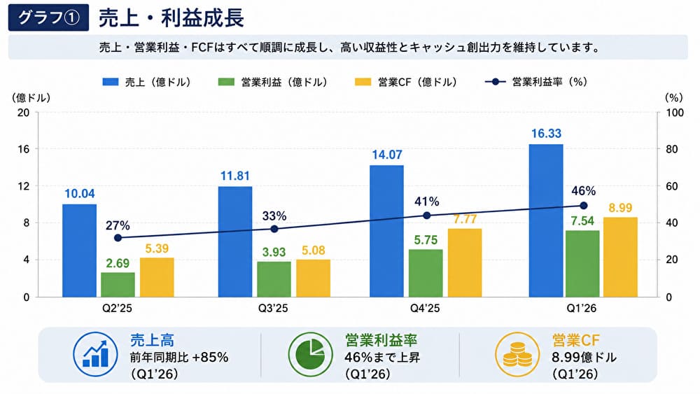 Palantirの売上・利益・営業CFの推移