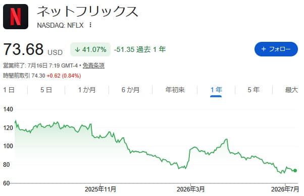 Netflix（NFLX）の1年間の株価チャート