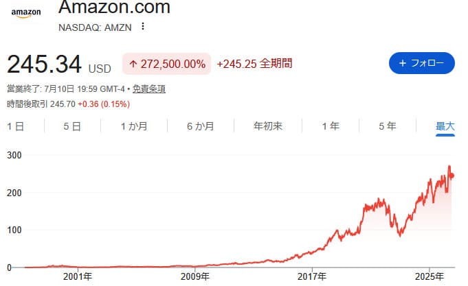Amazon（AMZN）長期株価チャート