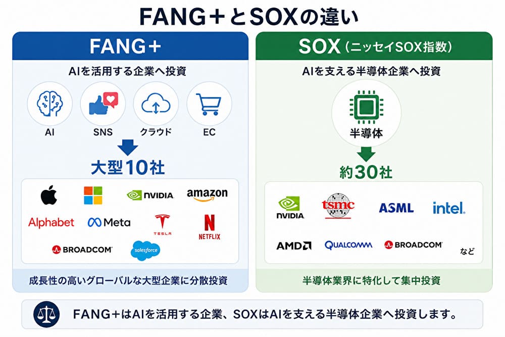 FANG＋とSOXの違いを比較した図