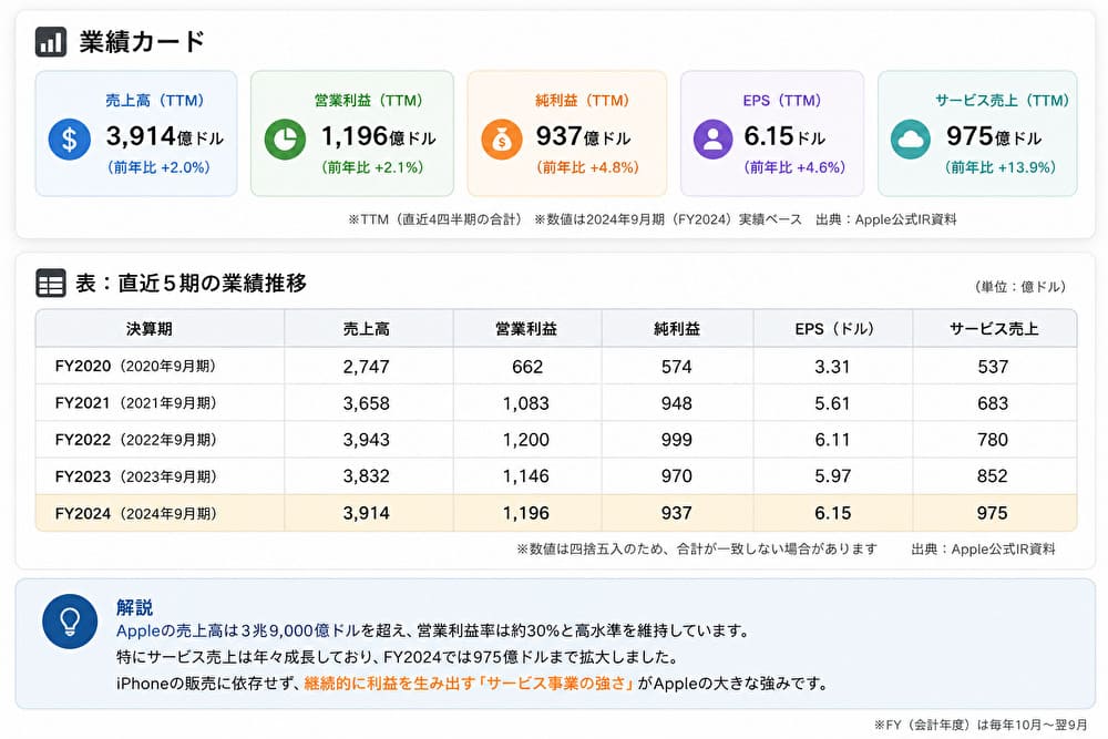 Apple 2026年度第2四半期 業績ハイライト