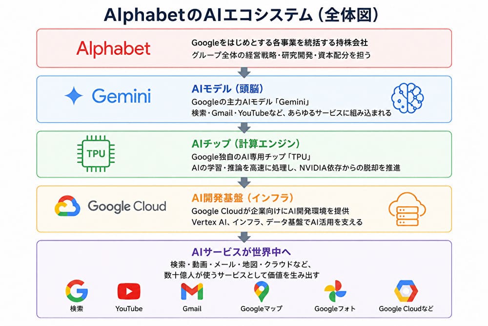 AlphabetのAI戦略（Gemini・TPU・Google Cloudの関係）
