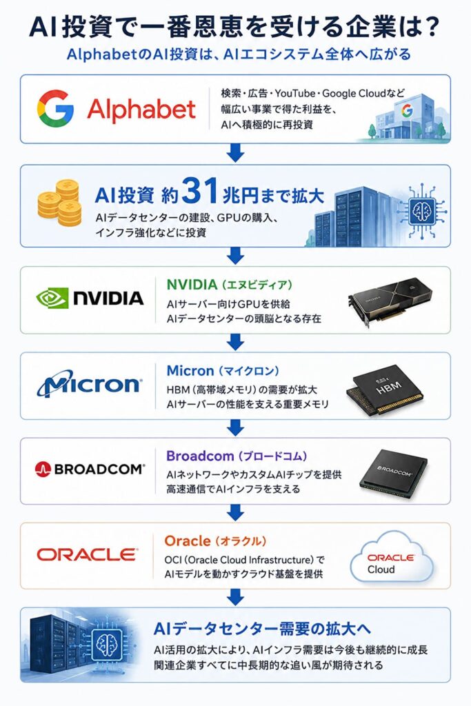 AlphabetのAI投資がNVIDIA、Micron、Broadcom、OracleなどAIデータセンター関連企業へ波及する流れを示した図
