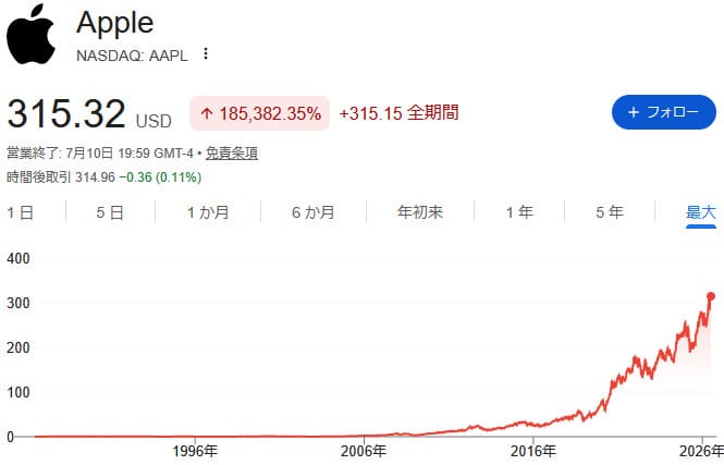 Apple（AAPL）の長期株価チャート