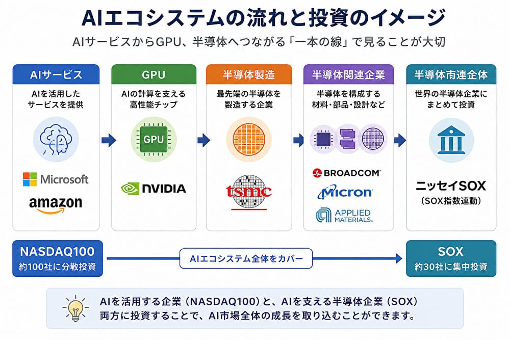 AIサービスからGPU、半導体へつながるAIエコシステム