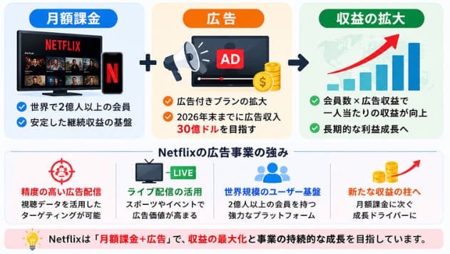 Netflixの広告事業。月額課金に広告収益を組み合わせ、収益拡大を目指す仕組みを解説した図。