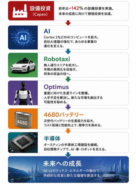 Teslaの設備投資がAI、Robotaxi、Optimus、4680バッテリー、半導体へ広がり、未来への成長につながる流れを示した図