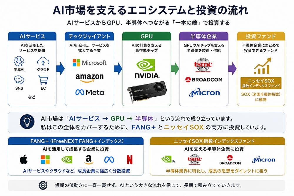 AIサービスからGPU、半導体へつながる投資の流れ