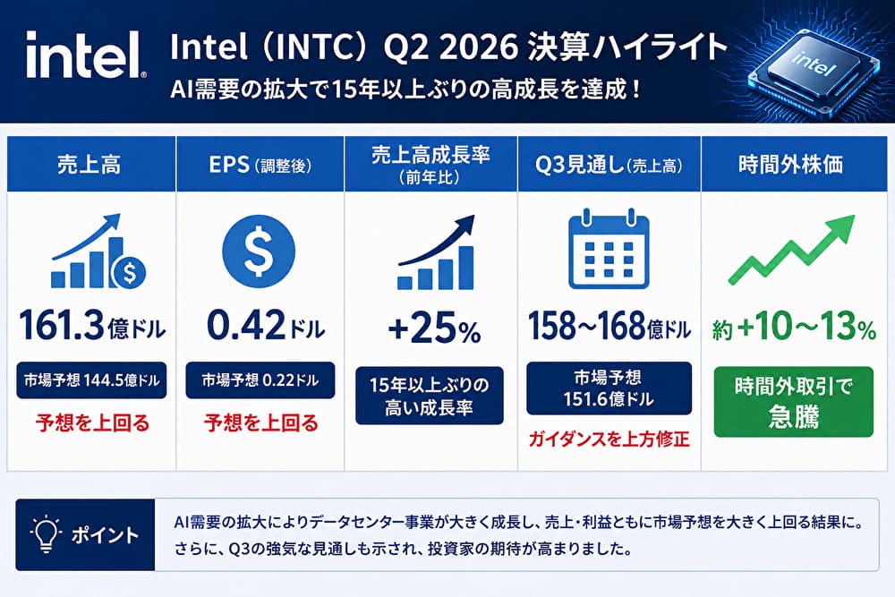 Intel（インテル）Q2 2026決算ハイライト。売上高161.3億ドル、EPS0.42ドル、売上成長率25%、Q3見通し上方修正、時間外株価約10〜13%上昇をまとめた図