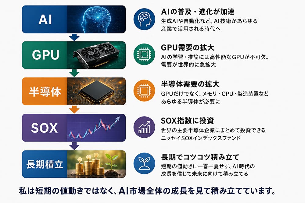 AIからGPU、半導体、SOX、長期積立へつながるイメージ