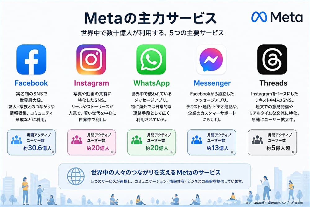 Metaの主力サービス（Facebook・Instagram・WhatsApp・Messenger・Threads）