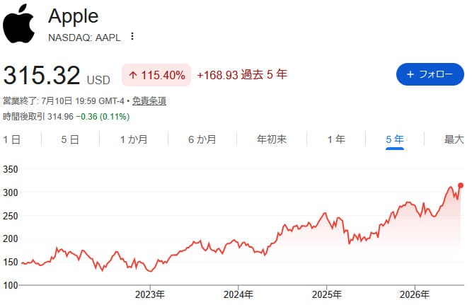 Apple（AAPL）の5年株価チャート