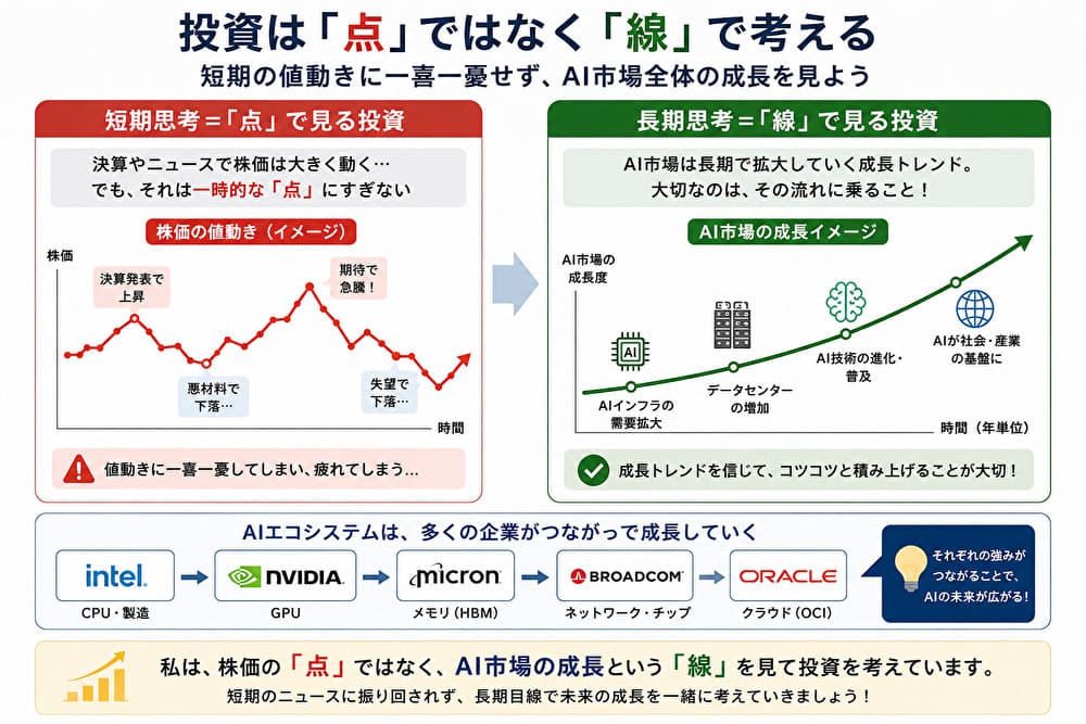 短期的な株価ではなく、AI市場全体の成長を長期で見る投資の考え方を示したイメージ