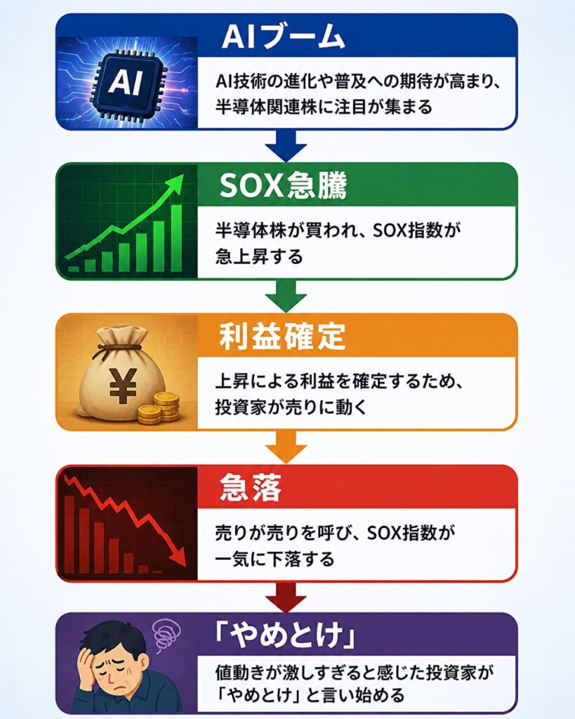 AIブームからSOX急騰、利益確定、急落、「やめとけ」と言われる流れを示した図
