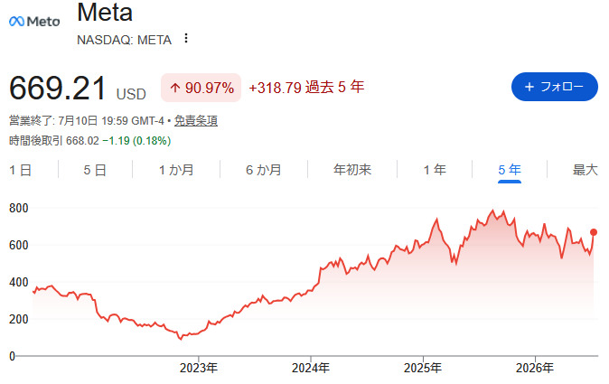 Meta Platforms（META）5年株価チャート