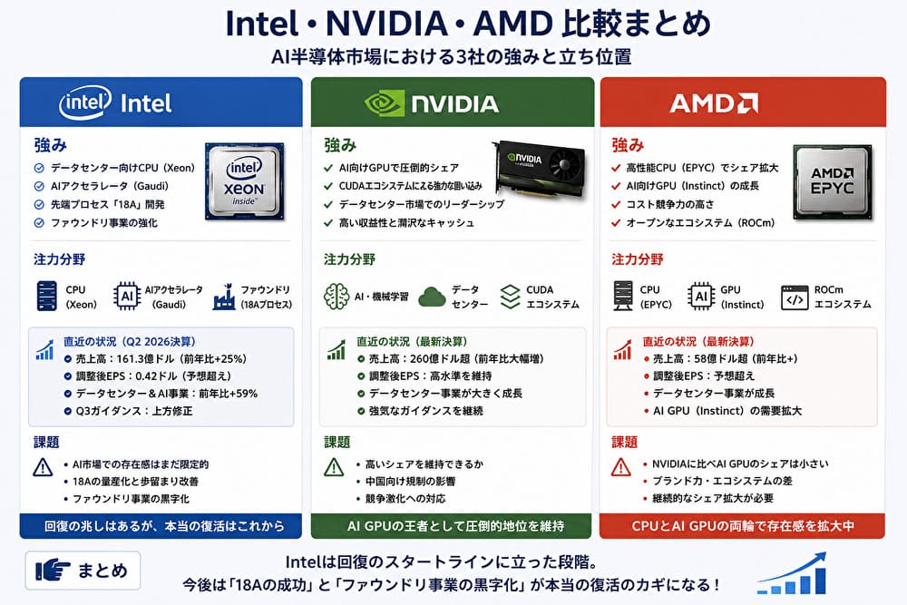 Intel・NVIDIA・AMDを比較した図。IntelはCPUとファウンドリ、NVIDIAはAI GPU、AMDはCPUとAI GPUを強みとする比較イメージ
