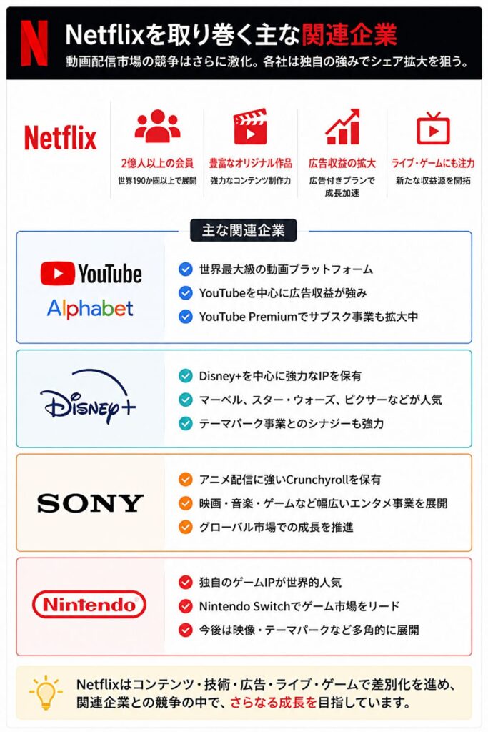 Netflixを取り巻く関連企業。Alphabet（YouTube）、Disney、ソニー、任天堂との競争・成長分野をまとめた図。